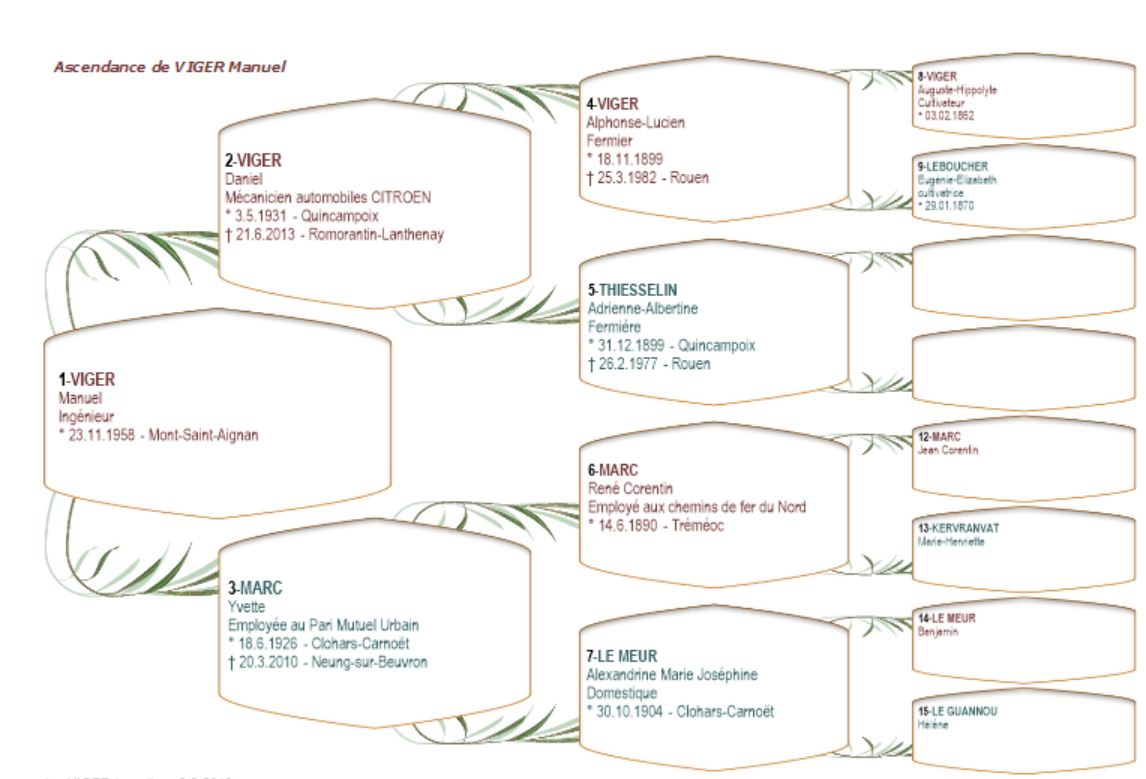 Arbre généalogique pour 4 générations